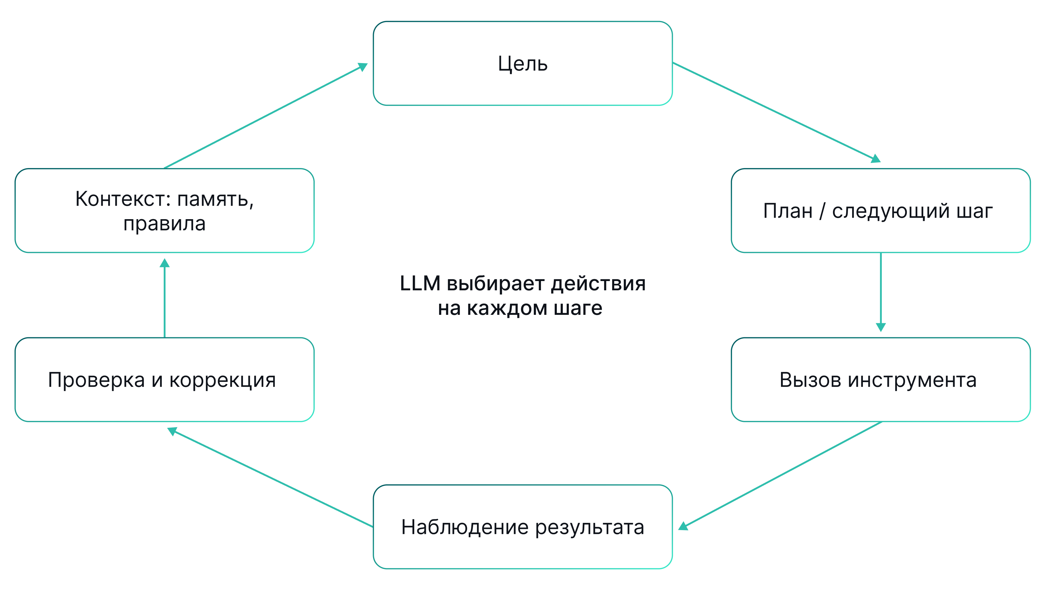 Цикл работы ИИ-агента: цель, план, вызов инструмента, наблюдение результата и проверка